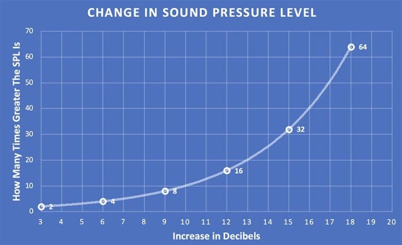 Change in SPL sound pressure level